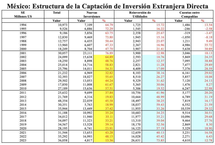 Estructura IED México